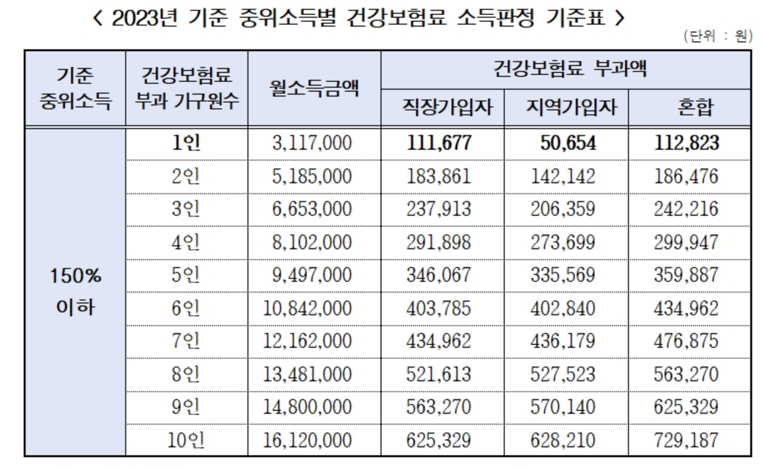 2023년 기준 중위소득별 건강보험료 소득판정 기준표