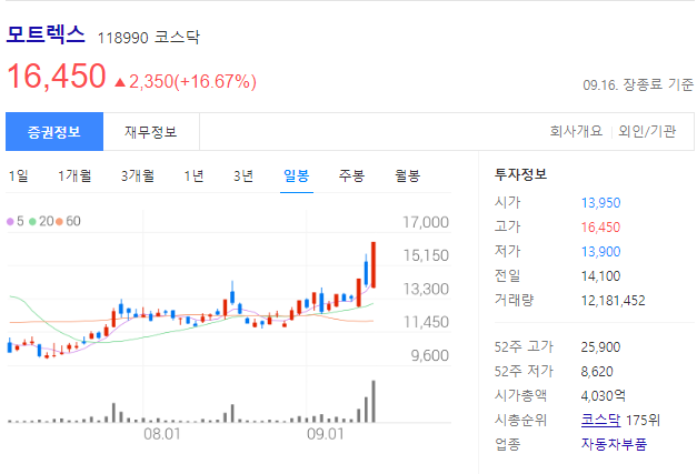 모트렉스 최근 주가 - Daum 금융
