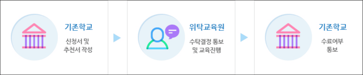 대안교육 신청절차