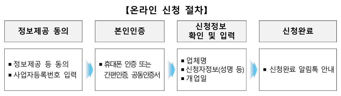 소상공인 부담경감크레딧 온라인 신청 방법