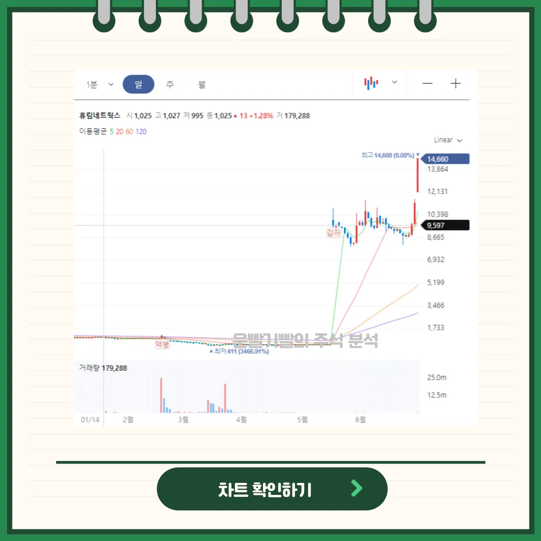 휴림네트웍스 차트분석