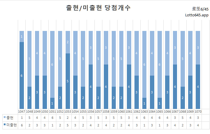 회차별 5주간 출현 미출현 당첨개수 통계