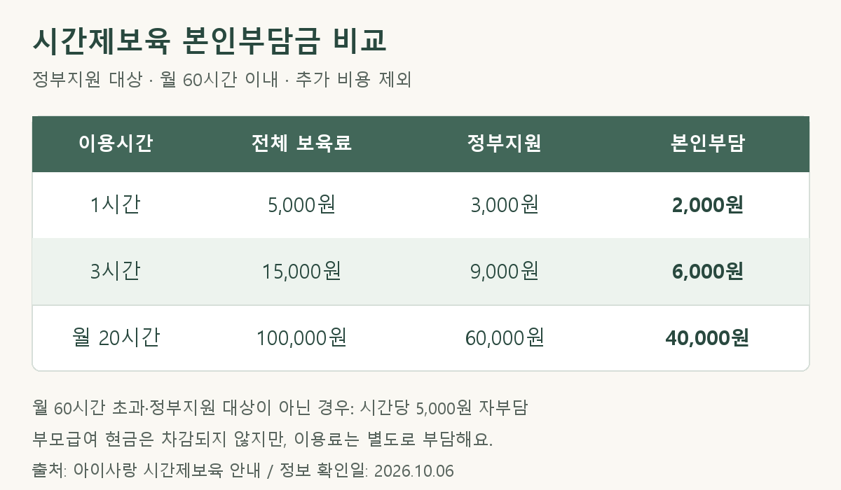 시간제보육 본인부담금 비교표