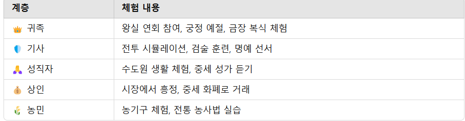 중세 사회를 직접 살아보다 – 역할 체험과 신분제 사회 재현
