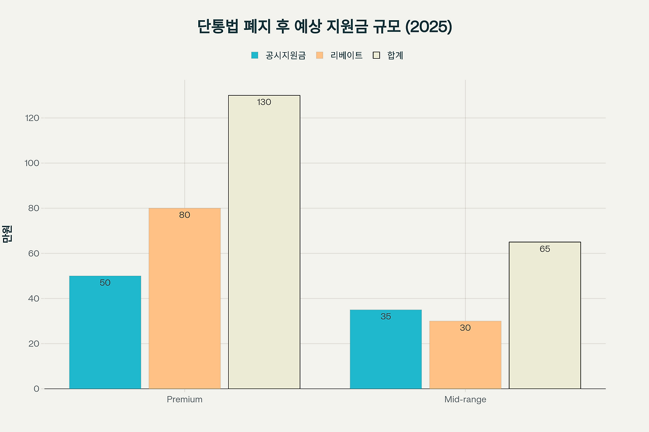 2025년 프리미엄·중저가 모델 예상 지원금 비교