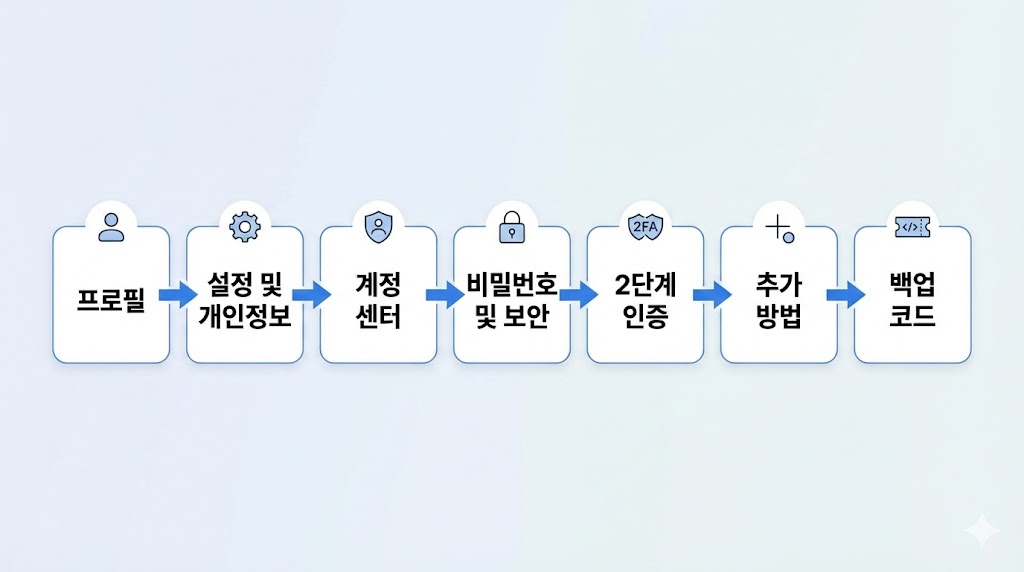 인스타그램 2단계 인증 백업 코드 사용법 2026: 로그인 막혔을 때 1분 해결(발급·재발급·보관)