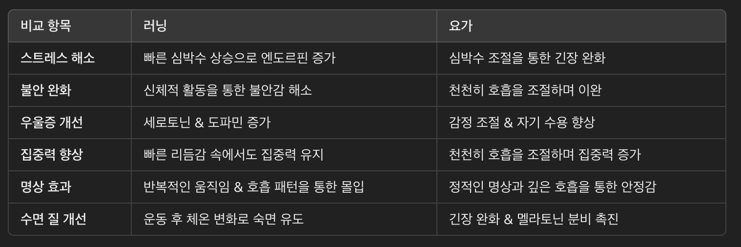 러닝과 명상의 공통점? 러닝 vs 요가, 정신 건강에는 뭐가 더 좋을까?