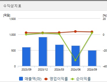 동양철관 주가 수익성 (0318)