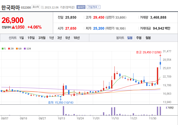 한국파마 3개월 주가(일봉)