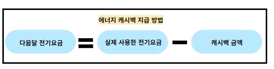 한전 에너지 캐시백 신청방법, 캐시백 지급 구체적으로 얼마?