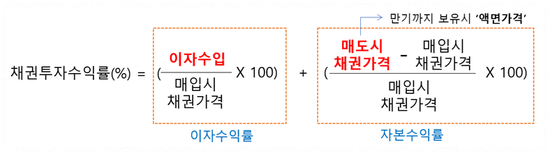 채권투자시 수익률 계산방법