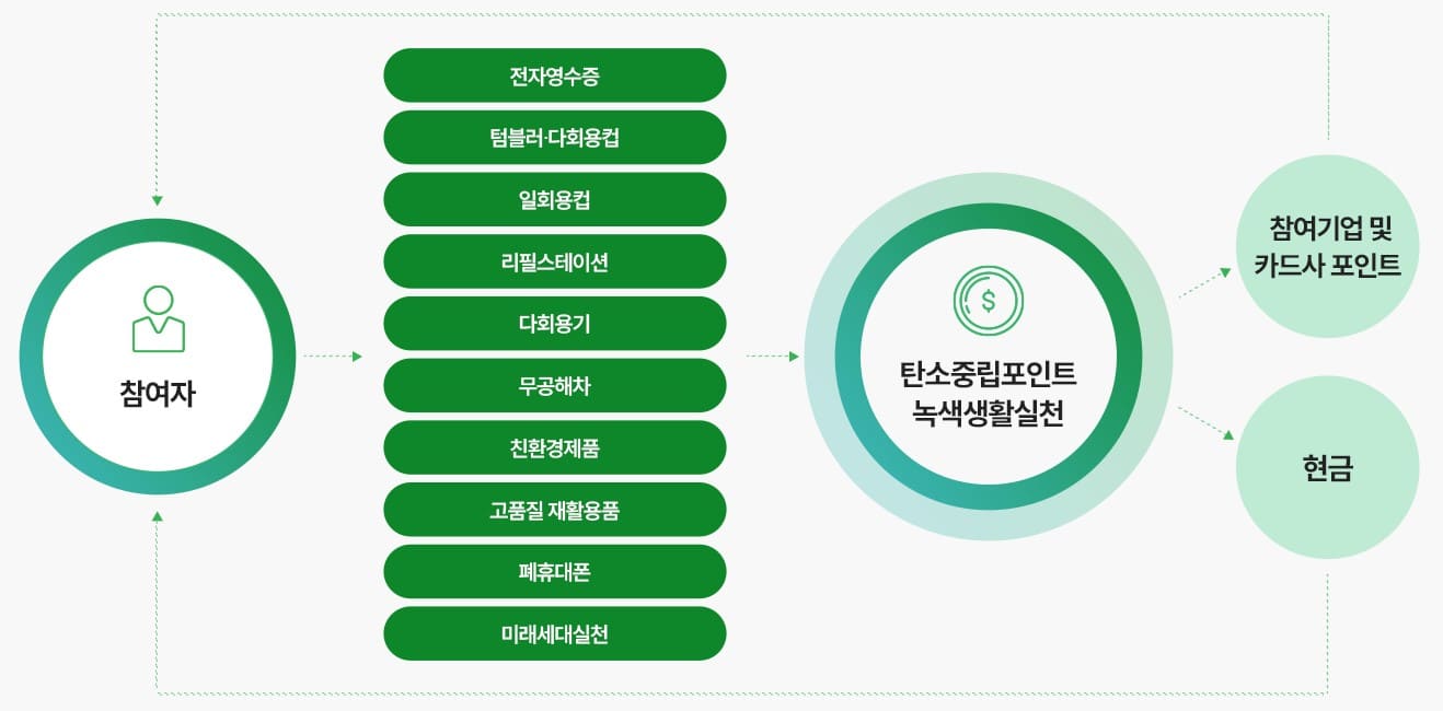 참여사이클