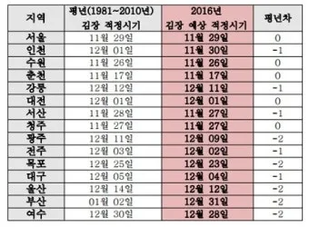 김장 적정 기온 절임 배추 보관 통풍 위치 점검_2
