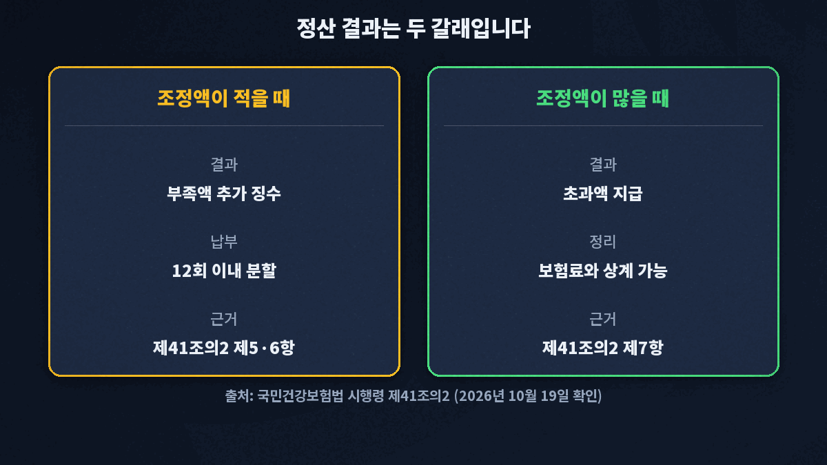 조정 보험료가 정산액보다 적으면 부족액을 추가로 징수하되 12회 이내 분할납부가 가능하고, 많으면 초과액을 돌려받으며 내야 할 보험료와 상계할 수 있는 두 갈래 비교 카드