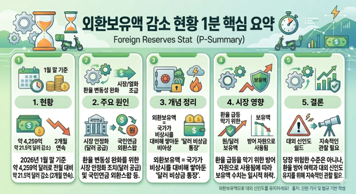 외환보유액 2개월 연속 감소의 실체 ❘ 환율 방어와 우리 지갑의 관계