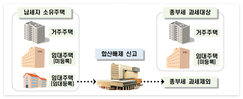 종부세합산배제