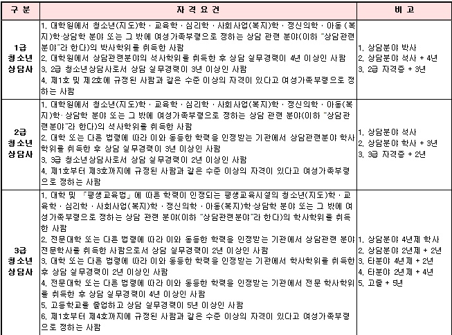 청소년상담사 응시자격