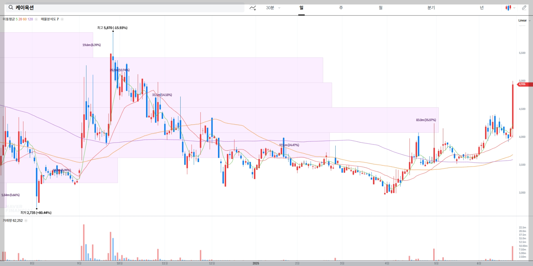 케이옥션 현재 주가 차트