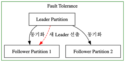 Kafka Fault Tolerance