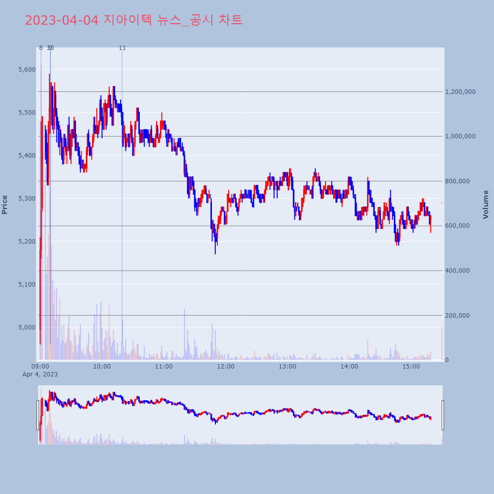 지아이텍_뉴스공시차트