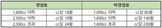 자동차세