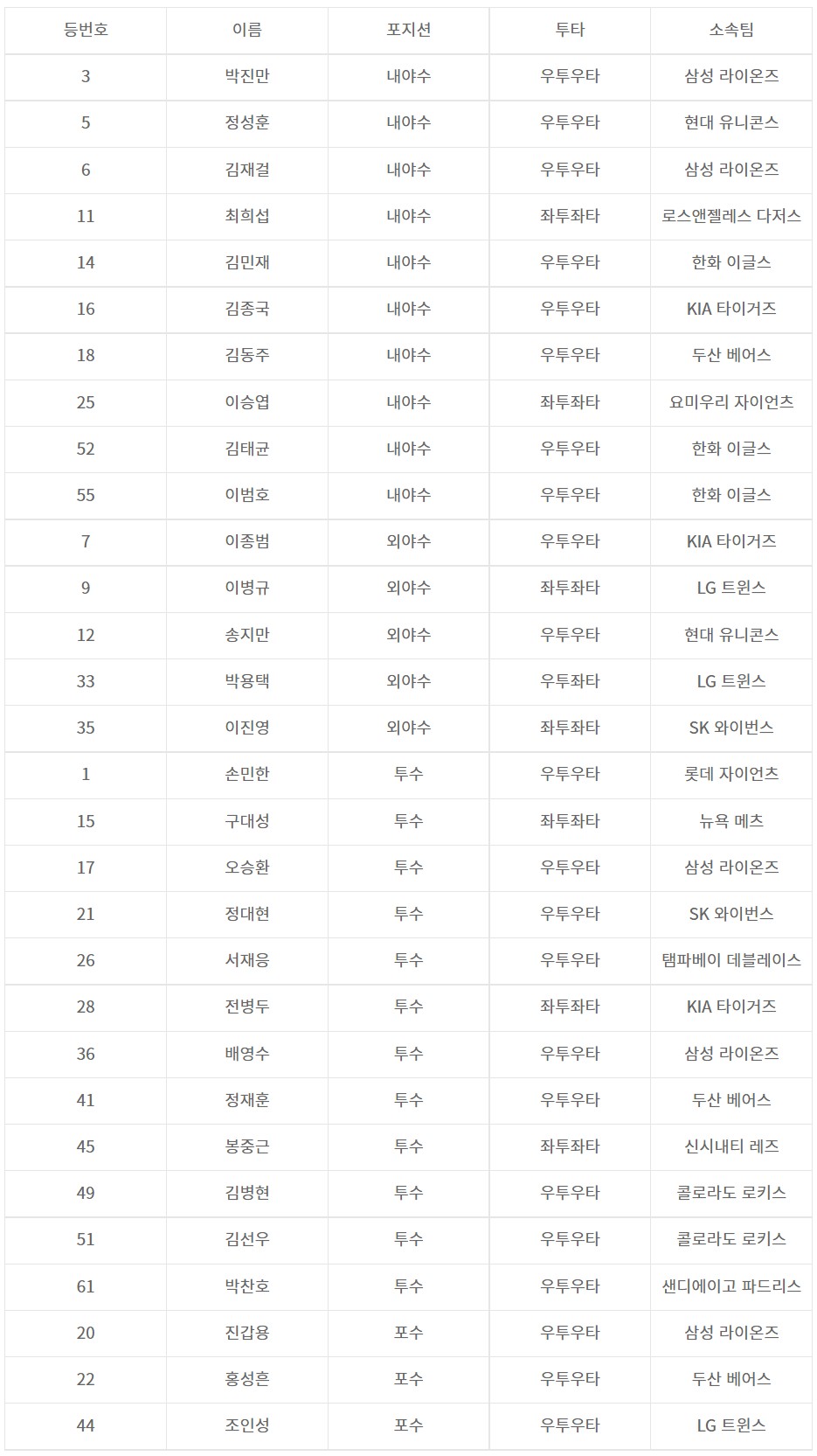 2006WBC대한민국대표팀선수명단