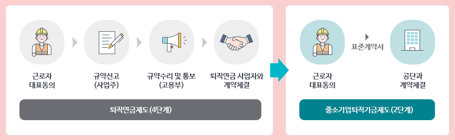 중소기업 퇴직연금제도 간소화