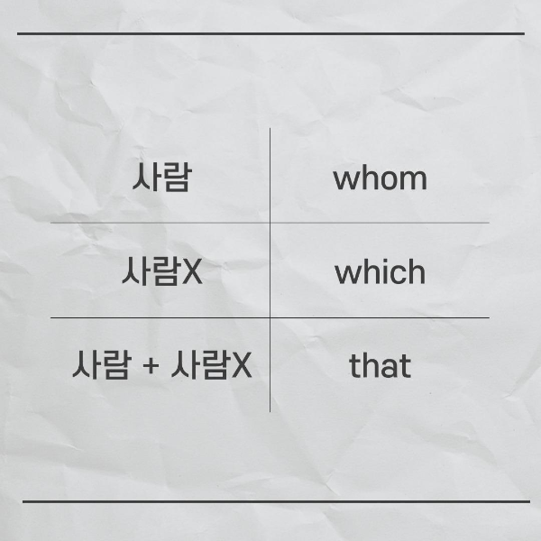 또한 격에 따라 종류가 달라질 수 있습니다.
목적격관계대명사는
whom, which, that이 있어요.
만약 사람을 가리킨다면 whom
사람이 아닌 것을 가리킨다면 which
사용하면 되는데요.
that은 사람과 사람 아닌 것 모두를
가리킬 수 있으므로 더욱
쉽게 사용할 수 있겠죠?
예문을 통해서 목적격관계대명사가
어떻게 사용되는지, 어떻게 해석할
수 있는지 살펴보도록 할게요.