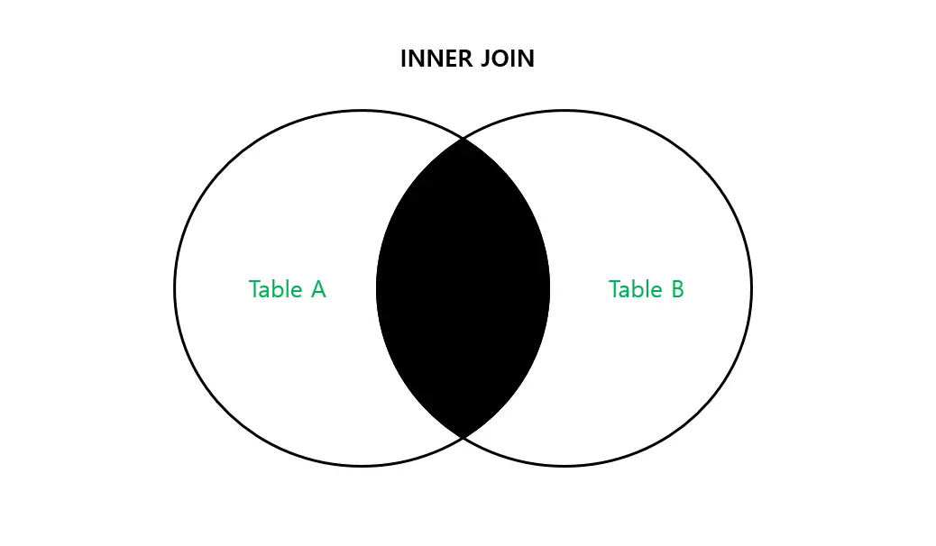 inner join