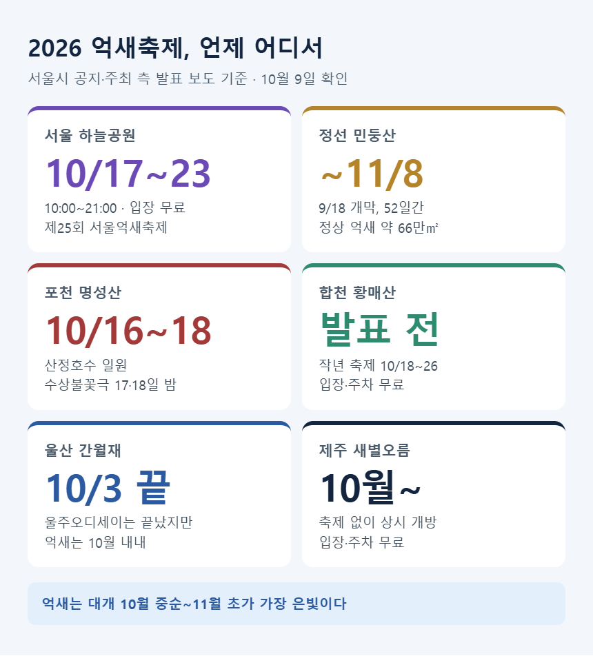 2026 억새축제 일정 — 하늘공원 10/17~23, 민둥산 ~11/8, 명성산 10/16~18, 황매산 발표 전, 간월재, 새별오름