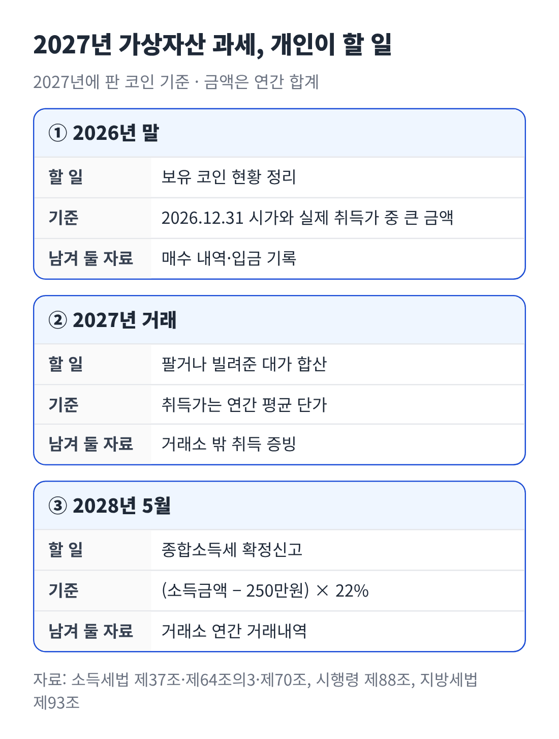 2026년 말 보유 현황 기록부터 2027년 거래, 2028년 5월 종합소득세 신고까지 개인이 할 일과 기준, 남겨 둘 자료를 단계별로 정리한 카드