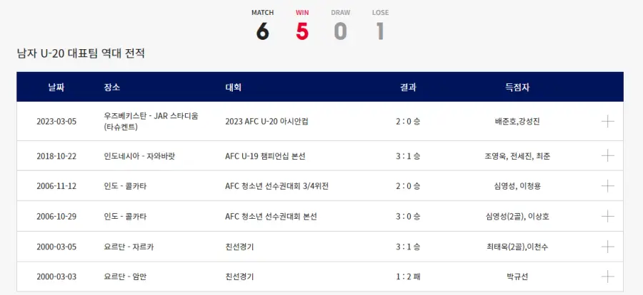 카타르 월드컵-
대한민국 VS 요르단 남자 U-20 대표팀 역대전적