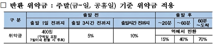 KTX-반환-위약금