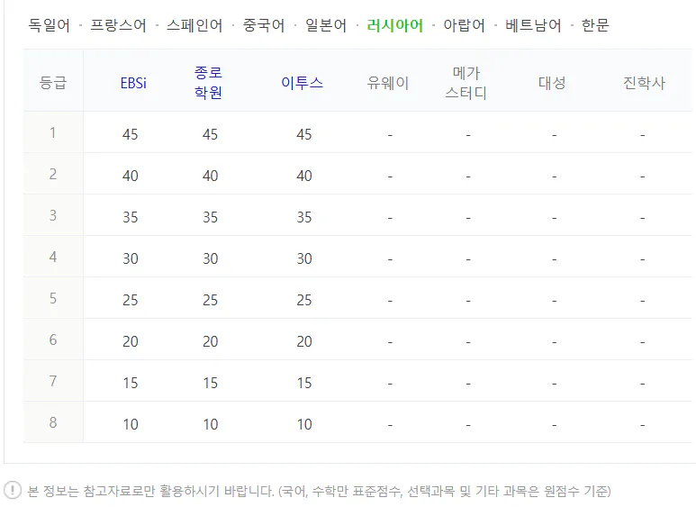 제2 외국어 수능 등급컷 2024 사진: 러시아어