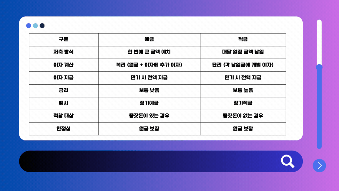 정기예금과 정기적금 차이, 목돈 예치와 월 납입 구조 비교