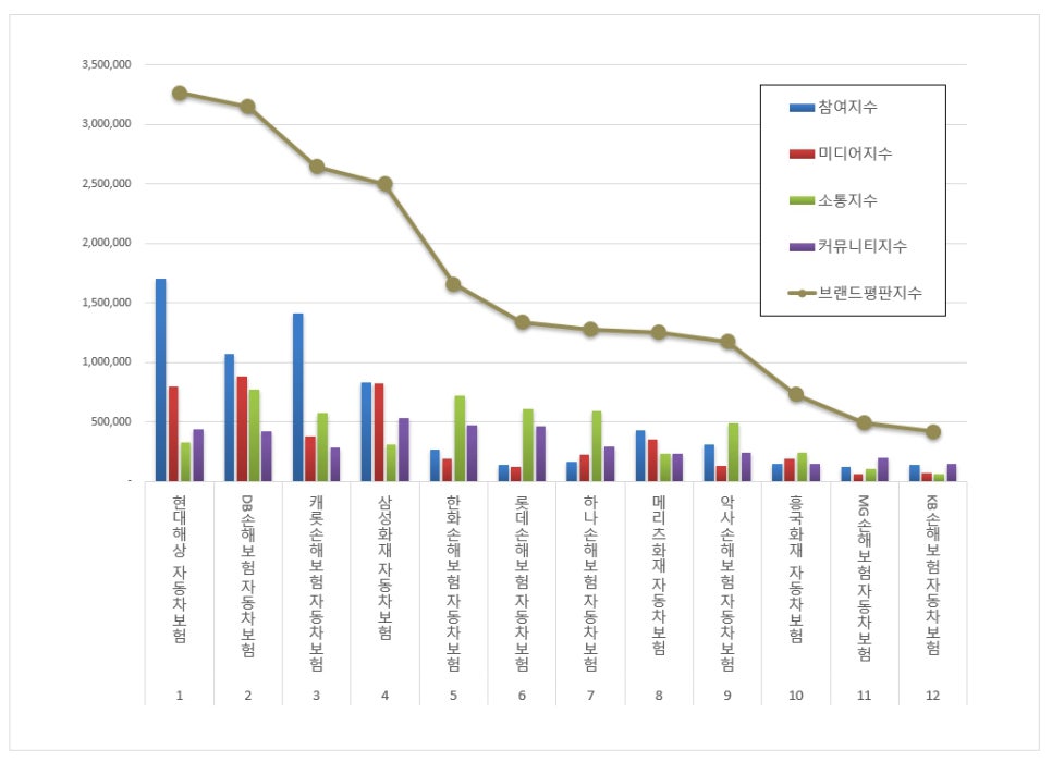 자동차보험 브랜드 2025년 2월 빅데이터 분석결과