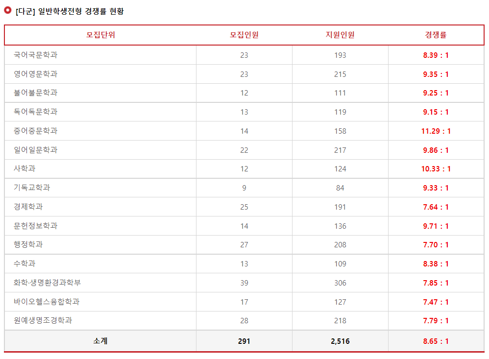 2023학년도 서울여자대학교 정시 다군 일반학생전형 경쟁률 현황