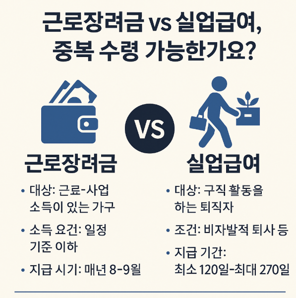 근로 장려금과 실업급여에 관해 보기 쉽게 정리한 사진