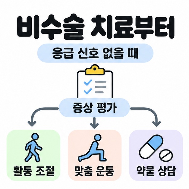 응급 신호 없을 때라는 조건 아래 증상 평가에서 걷기와 운동 자세, 약 그림이 있는 활동 조절과 맞춤 운동 및 약물 상담으로 갈라지는 비수술 치료 도식