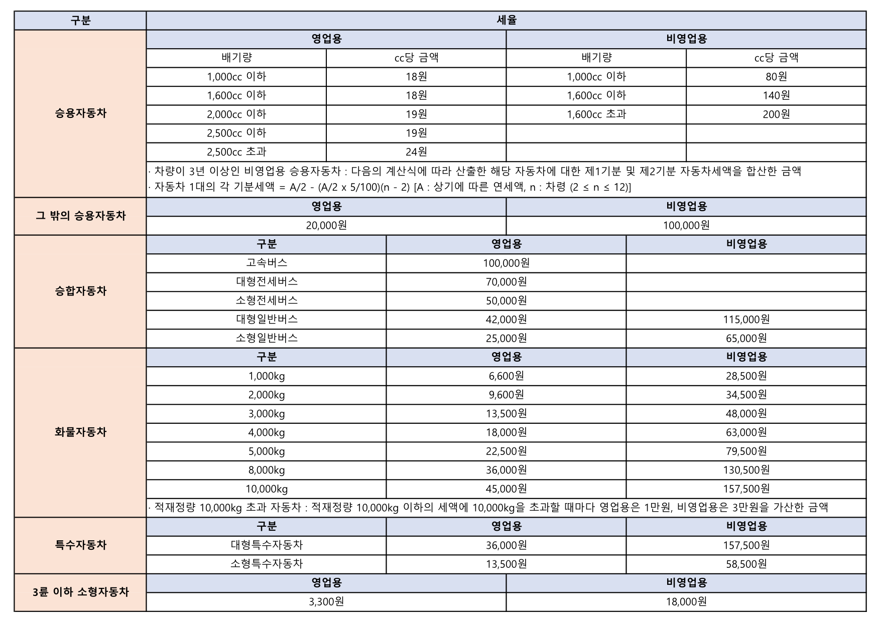 자동차세 차량 종류별 / 영업용&middot;비영업용별 / cc별 세액(세율)