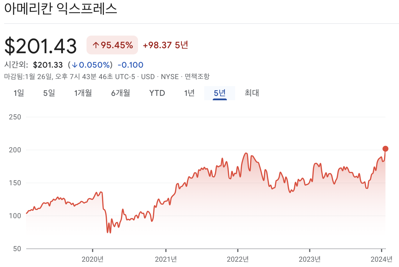 아메리칸 익스프레스 주가