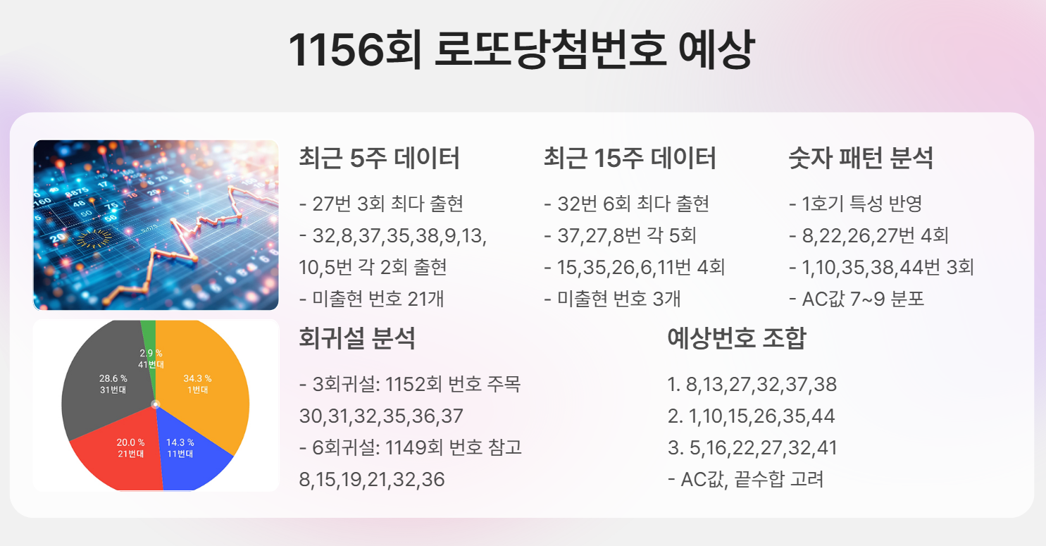 1156회 로또당첨번호 예상수