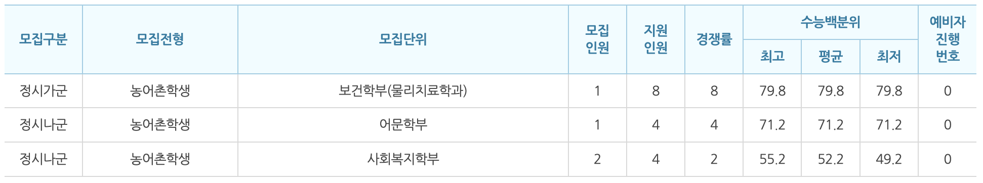 2023 백석대 정시 농어촌 입시결과