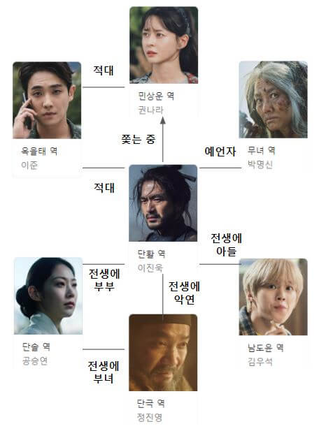 드라마 불가살 인물관계도