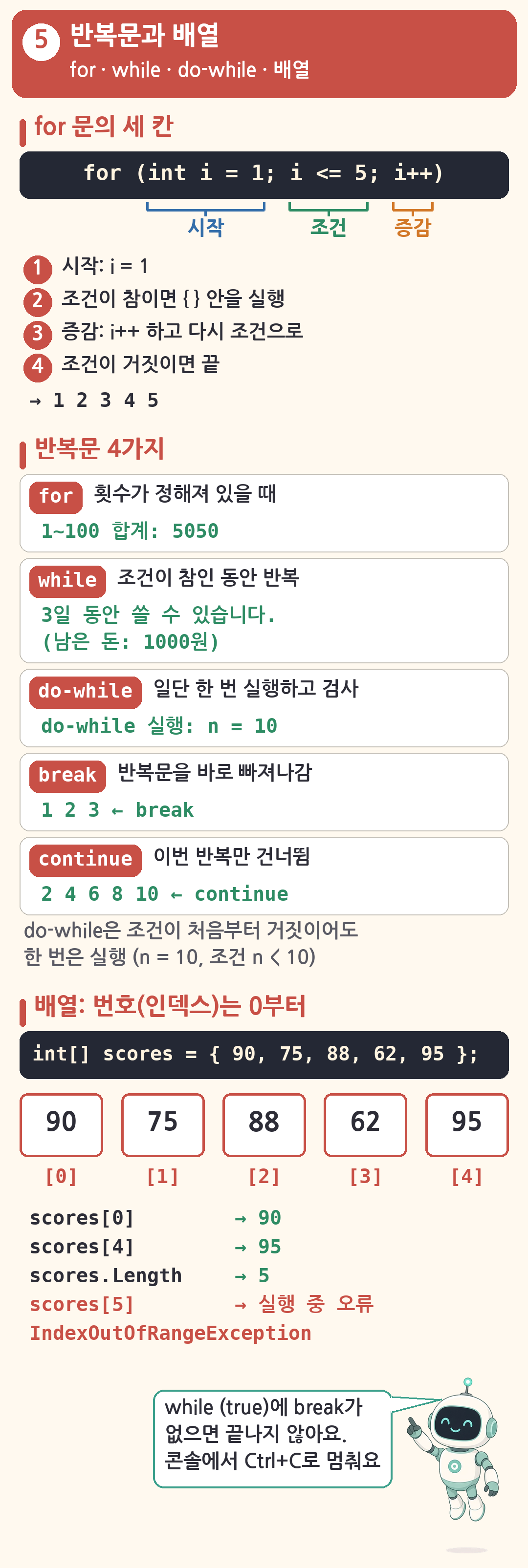 반복문과 배열 정리 그림: for (int i = 1; i <= 5; i++)의 시작&middot;조건&middot;증감 세 칸과 실행 순서(출력 1 2 3 4 5). for, while, do-while, break, continue 다섯 가지의 쓰임과 실행 결과 예. int[] scores = { 90, 75, 88, 62, 95 } 상자 5칸에 번호 0~4, scores.Length는 5, scores[5]는 IndexOutOfRangeException 오류. 로봇이 while (true)에 break가 없으면 끝나지 않으니 Ctrl+C로 멈추라고 알려 줌