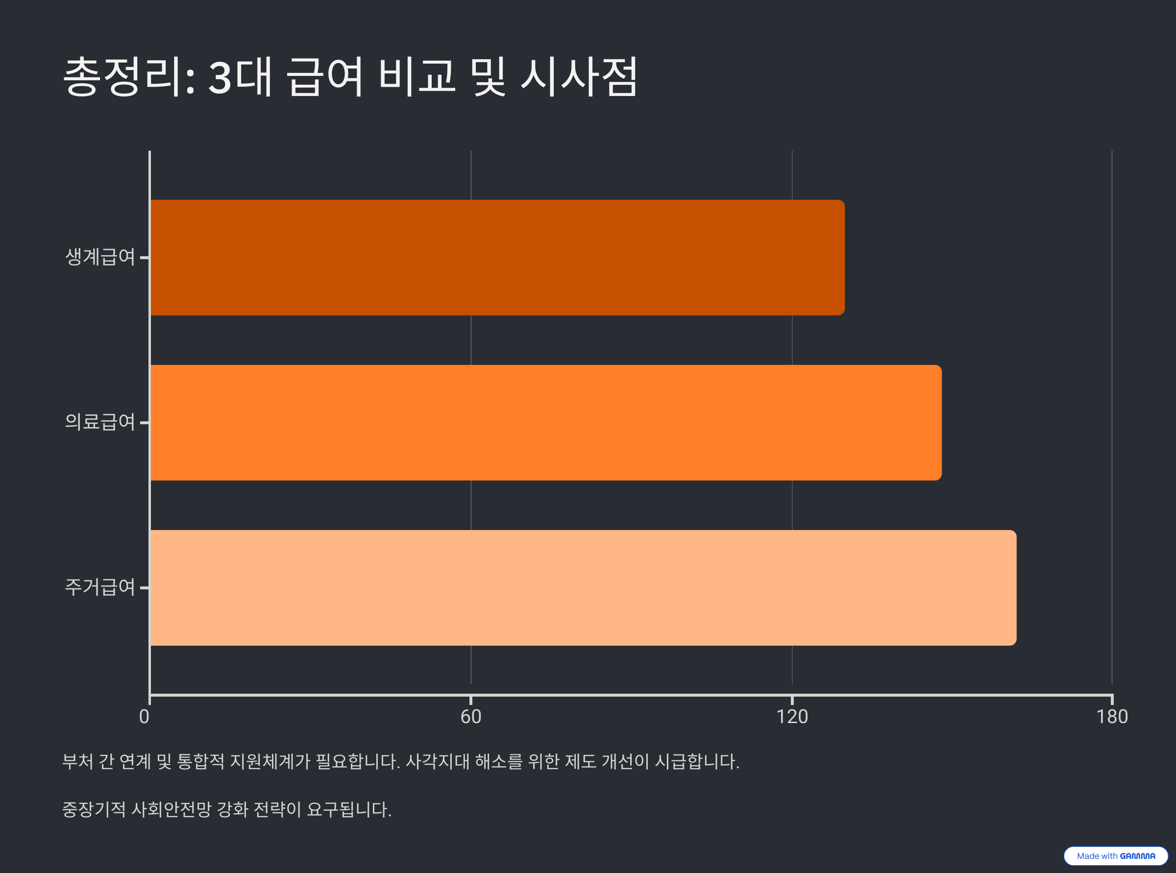 국민기초생활보장 급여 모의계산