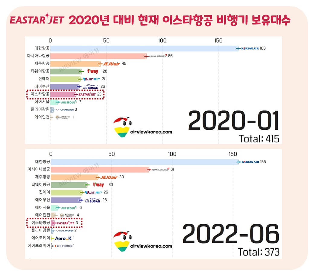 이스타항공-비행기-대수-비교-가로막대-그래프-표