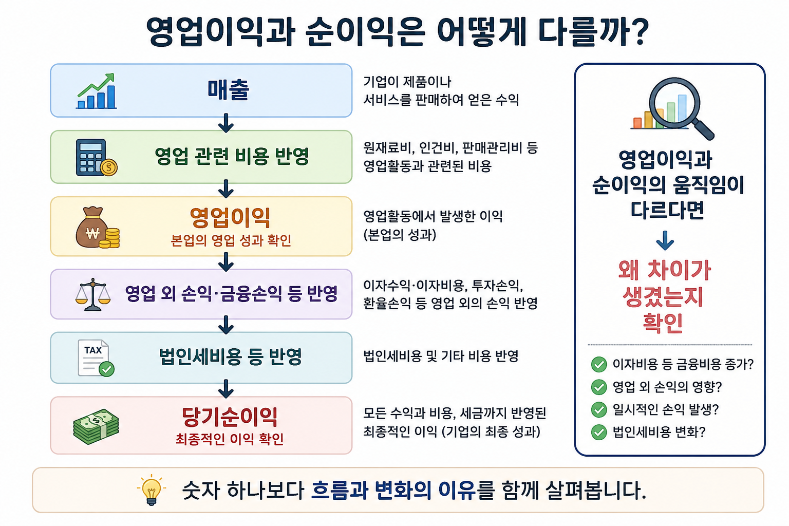 매출에서 영업이익과 순이익으로 이어지는 흐름과 두 이익의 차이를 살펴보는 모습.