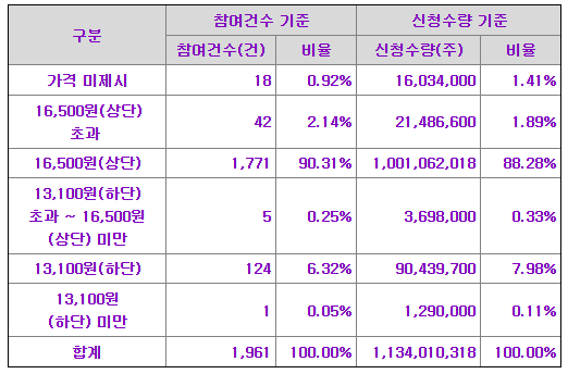 나라스페이스테크놀로지 공모가 제시표