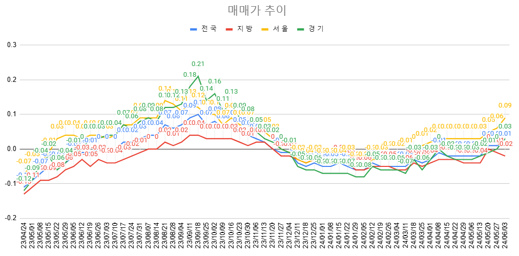6월 1주차 매매가 추이